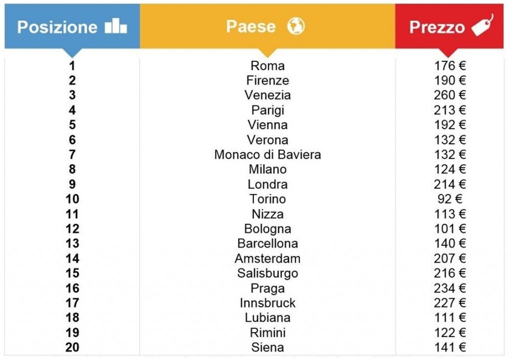Trivago: ecco le mete più gettonate dagli italiani per Capodanno