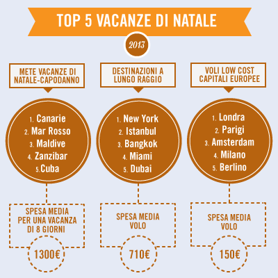 eDreams: crescono del 10% le vacanze organizzate e le crociere