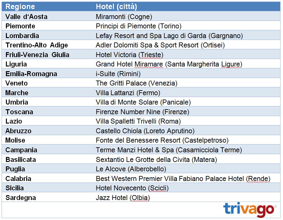 trivago Hotel Award 2013: premiate le 20 eccellenze italiane