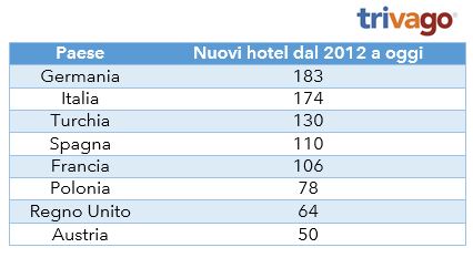 Italia, seconda in Europa per numero di nuovi hotel