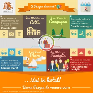 Roma regina delle mete di Pasqua secondo Venere.com