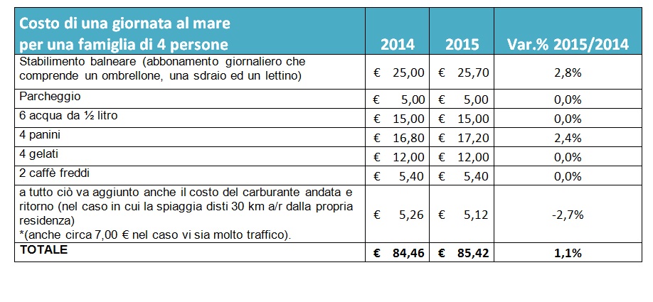 Federconsumatori: “vacanze tradizionali solo per il 31% degli italiani”