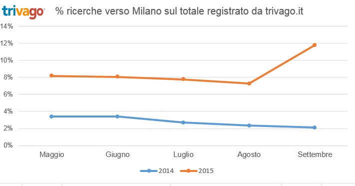 trivago: impennano le ricerche di settembre su Milano