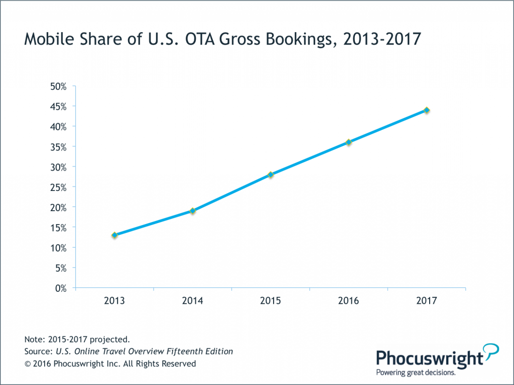 Stati Uniti, in rapida crescita le prenotazioni mobile delle Olta