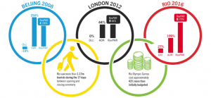 Olimpiadi: Rio batte Londra e Pechino in fatto di revpar