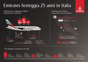 I primi 25 anni di Emirates in Italia: oltre 10 milioni di passeggeri