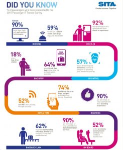 Indagine Sita: viaggiatori più soddisfatti grazie ai servizi hi-tech