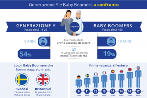 Millenials vs. Baby Boomer: i viaggiatori a confronto secondo eDreams