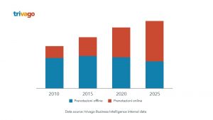 Trivago rilancia l’importanza del metasearch per gli hotel