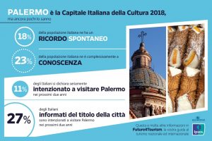 Ipsos, sondaggio su Palermo Capitale italiana della Cultura 2018