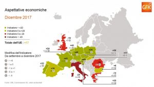 Gfk: cresce la fiducia dei consumatori europei