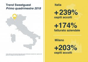 Sweetguest, gli affitti brevi in Italia crescono a tripla cifra