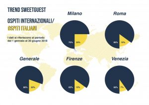Sweetguest, affitti brevi alla riscossa in Italia