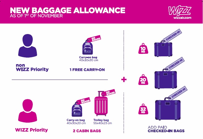 Wizz Air: nuove regole per i bagagli. Borsa a bordo per tutti