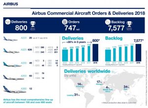 Airbus: consegne da record nel 2018, +11%