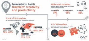 Viaggio d’affari, nei millennials sviluppa creatività e produttività