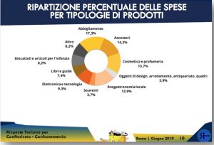 Indagine Confturismo: rapporti strettissimi fra turismo congressuale e shopping  turistico