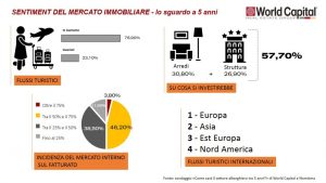 Worldcapital: gli albergatori italiani sono fiduciosi sul futuro