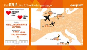 EasyJet: oltre 2,2 milioni di passeggeri dall’Italia nel mese di agosto