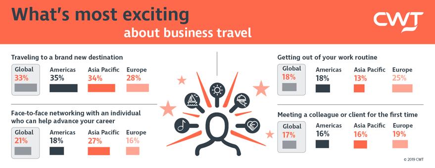 CWT: nel business travel gli aspetti positivi del viaggio superano quelli negativi sul lavoro e a casa