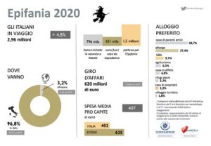 Federalberghi: il trend positivo continua anche per l’Epifania
