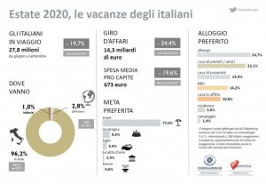 Federalberghi: il mercato interno inizia a rispondere. Dall’estero segnali timidi