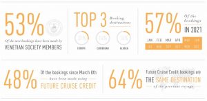 Silversea: non cala la voglia di crociere