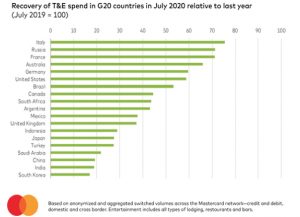 Mastercard: il turismo guida la ripresa economica. Anche in Italia