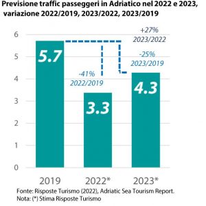 Adriatic Sea Tourism Report, 4,3 milioni di crocieristi attesi nel 2023