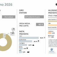 Federalberghi, 14 milioni di italiani in viaggio per il pronte del 2 giugno