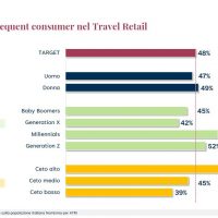 Atri, un viaggio speciale per il 57% dei viaggiatori italiani