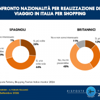 Italian Monitor Shopping Tourism: chi è il turista che viaggia per shopping e come accoglierlo