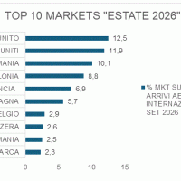 Top 10 markets 