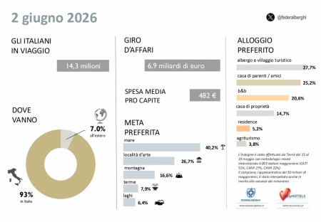 Federalberghi, 14 milioni di italiani in viaggio per il pronte del 2 giugno