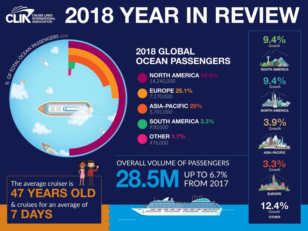 Clia: crocieristi italiani in rotta verso quota un milione