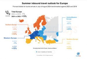 Etoa: cresce l’interesse dei viaggiatori internazionali per Londra e Parigi