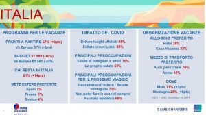 Barometro Europ Assistance: il trend si inverte. Gli italiani tornano a viaggiare