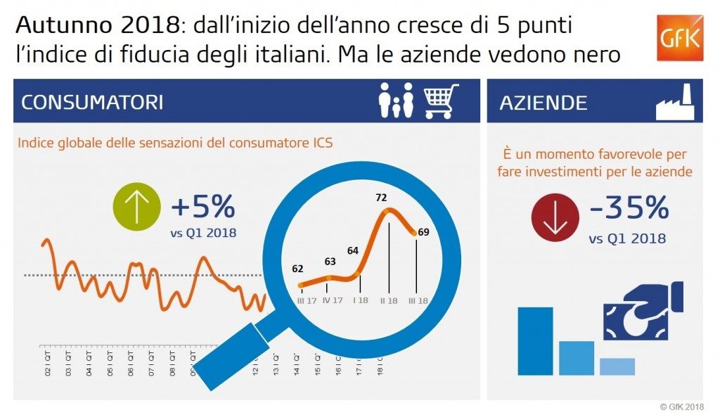 Gfk: cresce di 5 punti la fiducia dei consumatori. Preoccupate invece le aziende