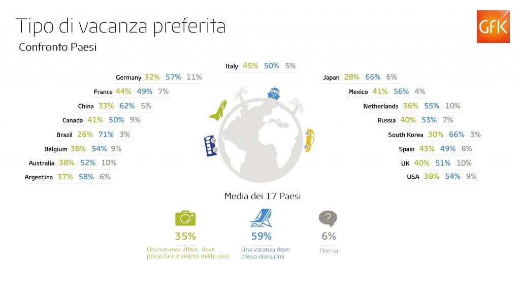 GfK: la vacanza “attiva” è sempre più attrattiva. Anche per gli italiani