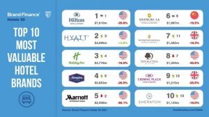 Brand Finance: valori dei marchi alberghieri a picco (-33%) ma Hilton mantiene la leadership