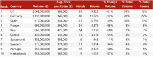 Hvs: investimenti alberghieri europei in calo del 69% nel 2020