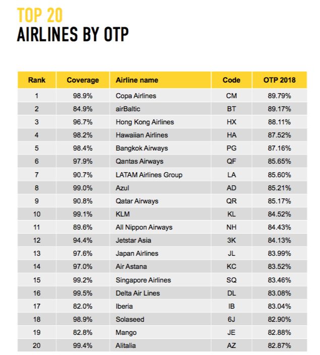 Oag: Copa Airlines è il vettore più puntuale del 2018. Alitalia al 20° posto