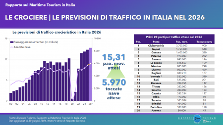 Risposte Turismo: 100 milioni di movimenti passeggeri nei porti italiani