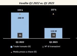 Thrends: prosegue anche nel primo trimestre 2023 la frenata degli investimenti alberghieri in Italia