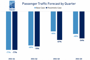 Aci Europe: traffico ancora in netto calo nel 2021. E le finanze degli scali “vacillano”