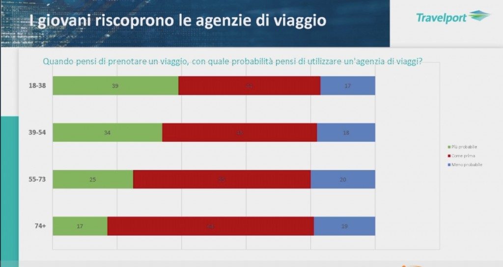 Sabatino (Travelport): «Nel post covid grande ruolo per le adv»