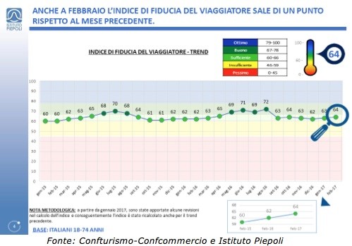 Confturismo: cresce l’indice di fiducia del viaggiatore italiano