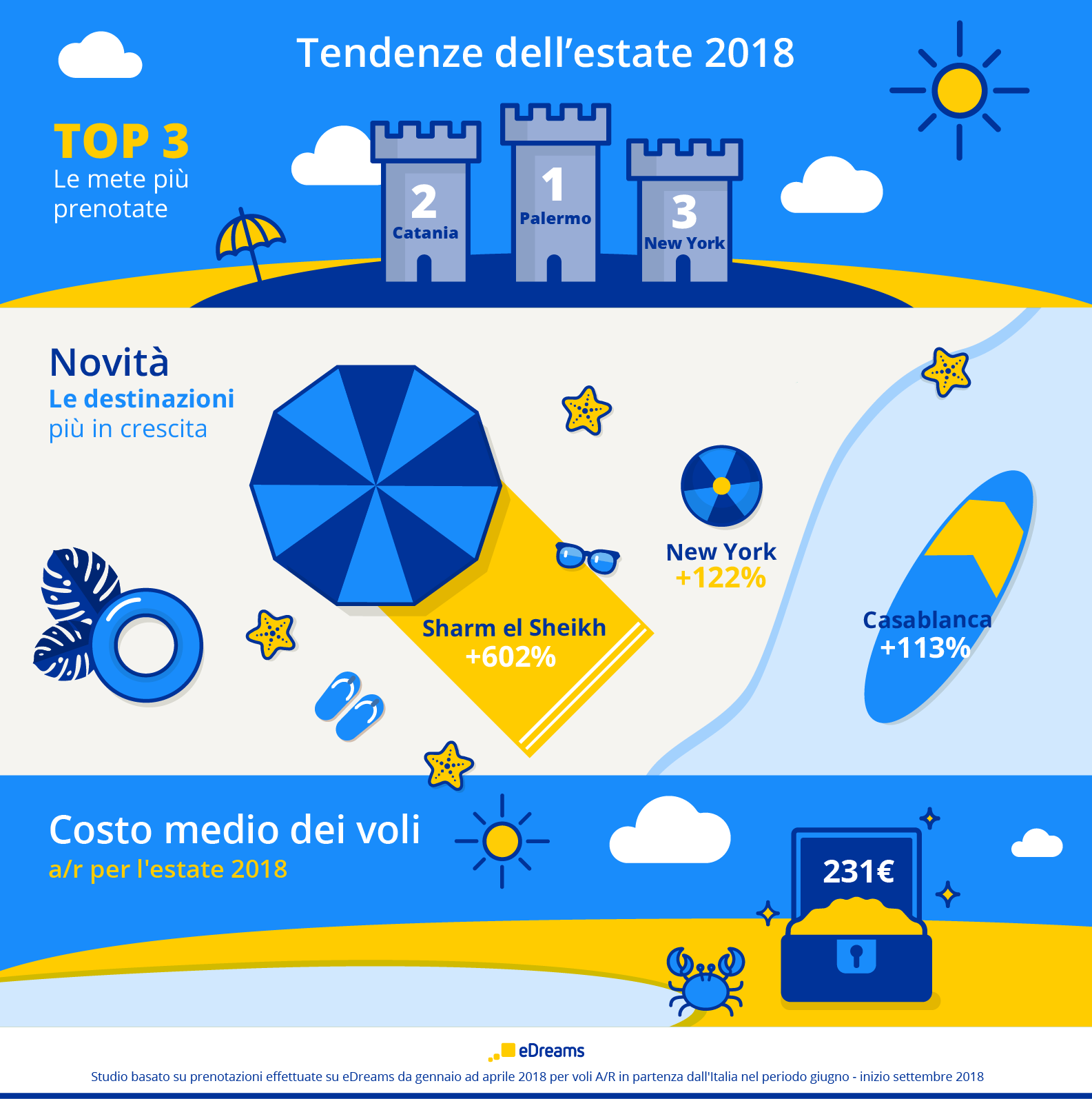eDreams: è l’Italia la regina dell’estate