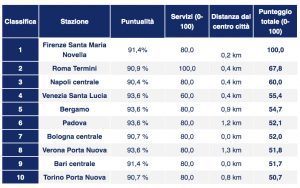 Piattaforma Omio: la migliore stazione italiana? Santa Maria Novella di Firenze