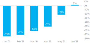 eDreams Odigeo: a giugno le prenotazioni salgono a livelli pre covid